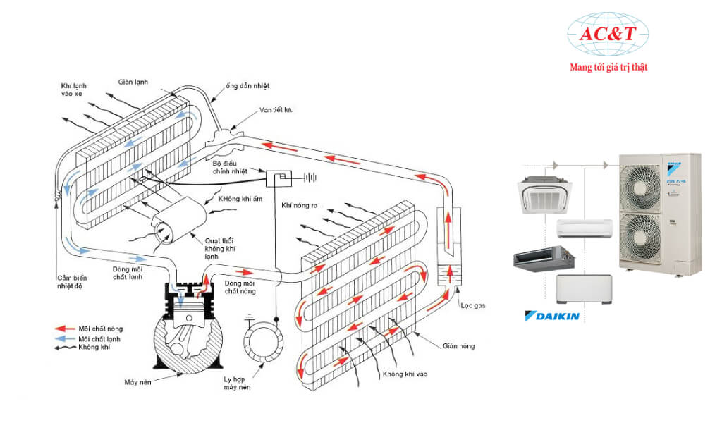 Cấu tạo và nguyên lý hoạt động chi tiết của hệ thống VRF